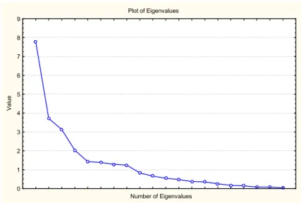 Gambar 14. Scree plot eigenvalues 