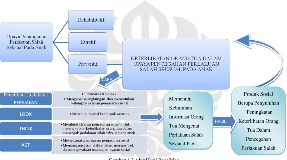 Gambar 4.3 Alur Hasil Penelitian  