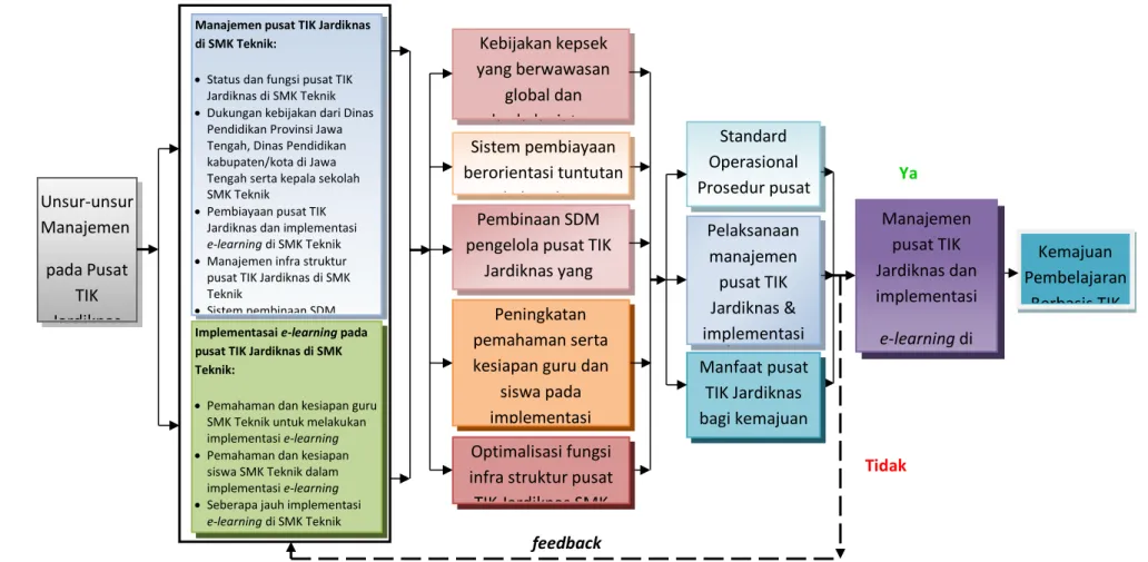 Gambar 6. Model Konseptual Manajemen Pusat TIK Jardiknas SMK dan Implementasi E-Learning yang Efektif dan Efisien