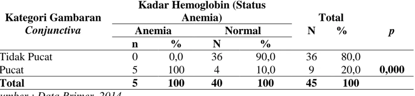 Tabel  4.  Hubungan Kategori  LILA (Lingkar Lengan Atas) dengan Kadar Hemoglobin  Wanita Prakonsepsi  