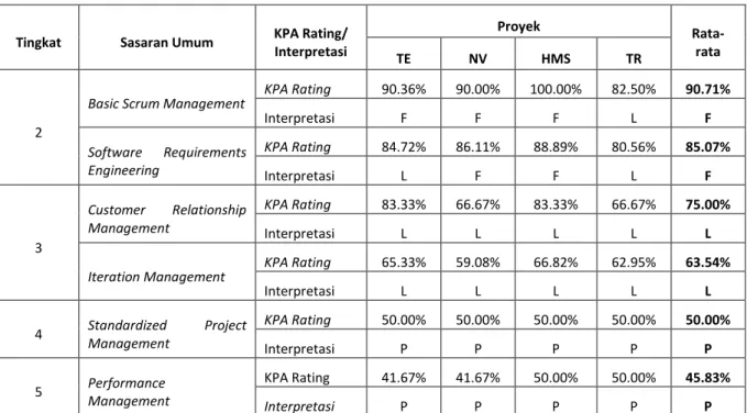 Tabel 11. Hasil Interpretasi KPA Rating 