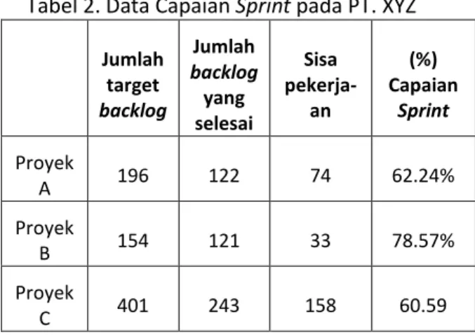 Tabel 1. Data Scrum Events pada PT. XYZ  Pada Tabel 2 disajikan data total jumlah Sprint  Backlog  yang  direncakan  untuk  dikerjakan,  jumlah Sprint Backlog yang selesai dikerjakan,  dan  sisa  Sprint  Backlog  yang  tidak  selesai  dikerjakan