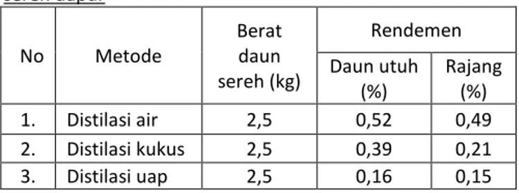 Tabel  1.  Data  hasil  perhitungan  rendemen  minyak  atsiri  sereh dapur     No  Metode  Berat daun  sereh (kg)  Rendemen Daun utuh  (%)  Rajang (%)  1