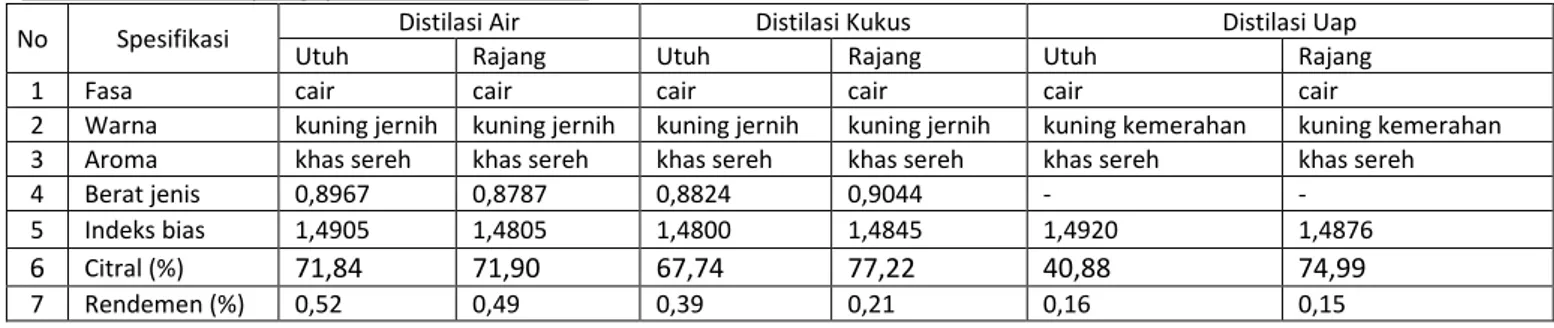 Tabel 2. Data hasil pengujian berdasarkan sifat  