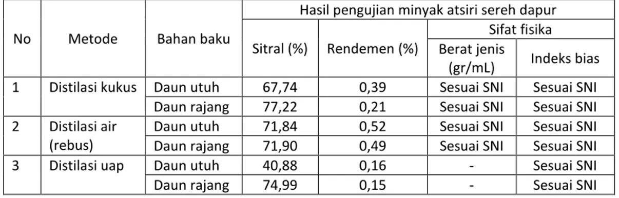 Tabel 4. Hasil pengujian rendemen dan kualitas minyak atsiri 