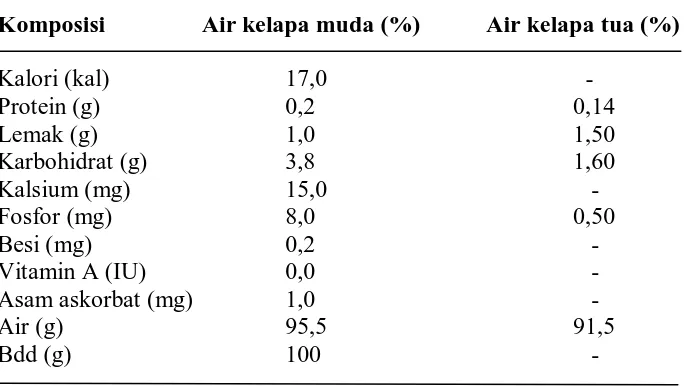 Tabel 2. Komposisi Kimia Air Buah Kelapa dalam 100 gram 