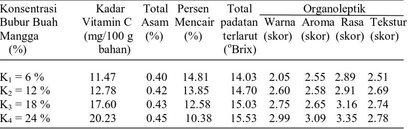 Tabel 6. Pengaruh Konsentrasi Bubur Buah Mangga terhadap Parameter                            yang Diamati   