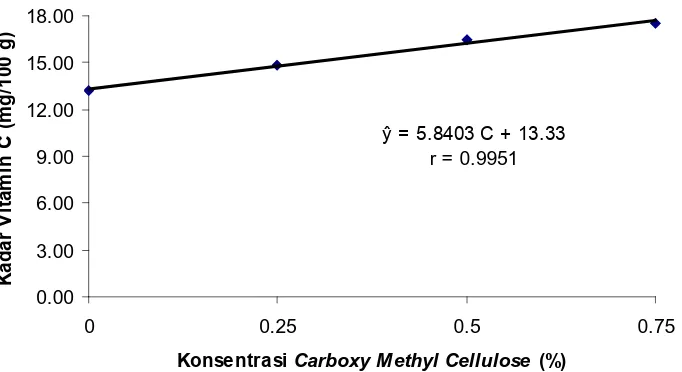 Gambar 3. Grafik Hubungan Konsentrasi Carboxy Methyl Cellulose                     Kadar Vitamin C Sorbet Air Kelapa dengan    