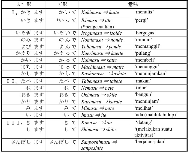 Tabel 2.7.3.1 Perubahan Verba Bentuk -Te 