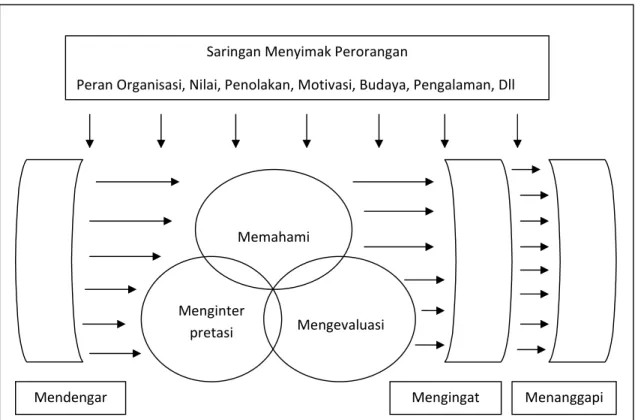Gambar 2.2.2.1 Model Proses Menyimak HURIER 