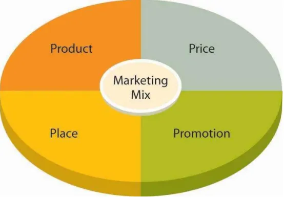 Gambar 2.10 Marketing Mix 