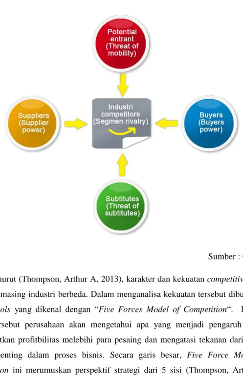 Gambar 2.12 Five Force Model 