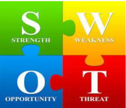 Gambar 2.16 Analisis SWOT 