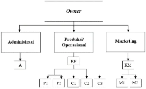 Gambar 2 Struktur organisasi Tim baru Euniqe Picnicroll Sumber: perancangan data dari penulis