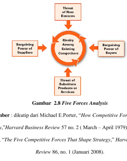 Gambar  2.8 Five Forces Analysis 