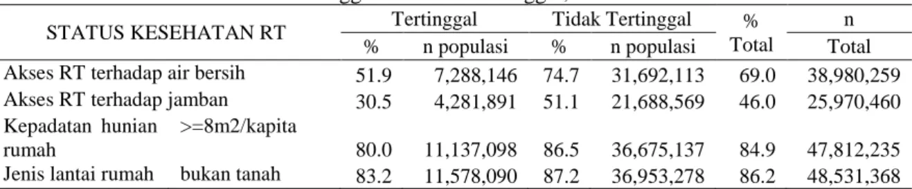 Tabel 1. Status Kesehatan Rumah Tangga di daerah Tertinggal, Riskesdas 2007 