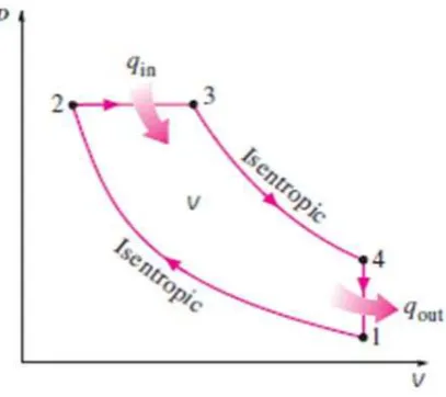 Gambar 2.2 Diagram P-v   