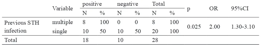 TABLE 5. Infection rate of  types of STH at 3- months  post treatment at a primary school in Kokap, Kulon Progo, Yogyakarta (May-September 2013)