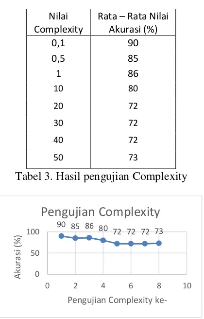Tabel 3. Hasil pengujian Complexity 