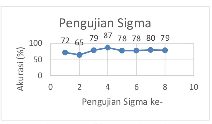 Gambar 9. Grafik pengujian Sigma 