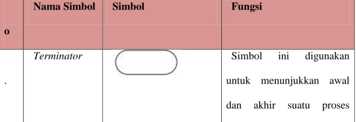 Tabel 3.1 Simbol-simbol Document Flowchart  N