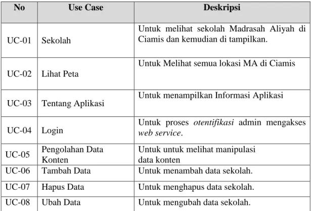 Tabel 3.2 Deskripsi Use Case Pengguna 