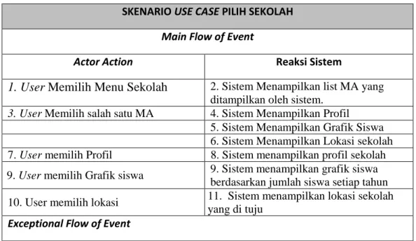 Tabel 3.3 Skenario Use Case Sekolah 