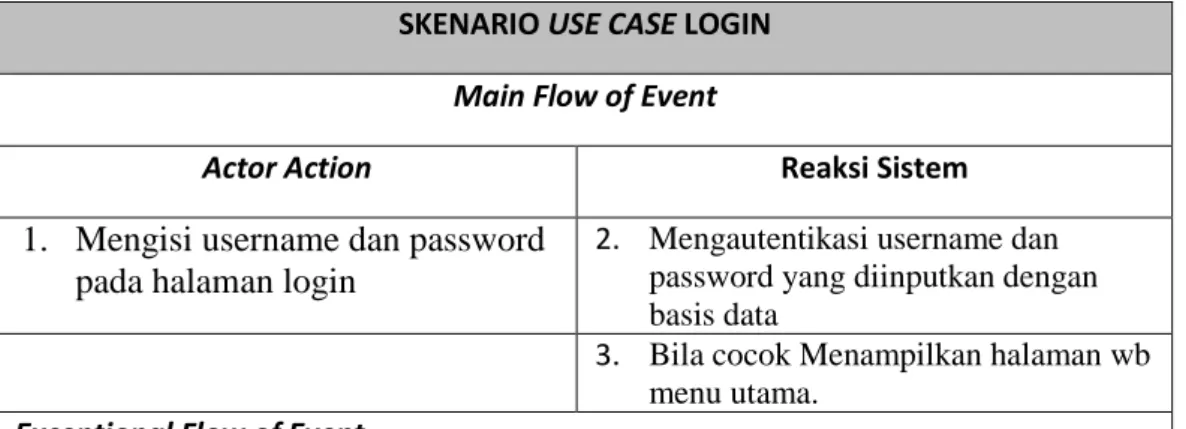 Tabel 3.6 Skenario Use Case Login 