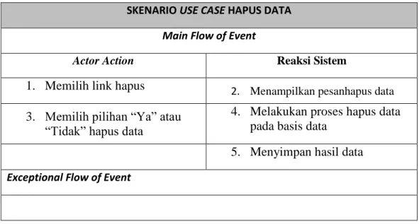Tabel 3.9 Skenario Use Case Hapus Data 