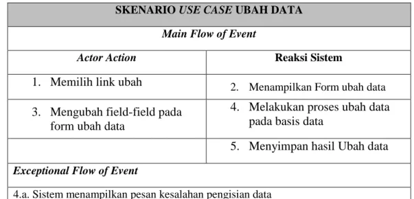 Tabel 3.10 Skenario Use Case Ubah Data 