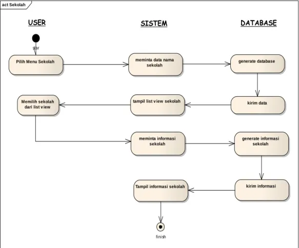 Gambar 3.3 Activity Diagram Pilih Sekolah 