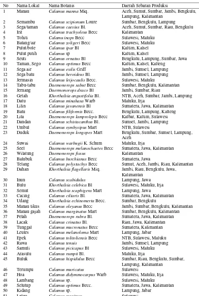 Tabel 2. Daftar Jenis Rotan Komersial dan Daerah Sebaran di Indonesia. 