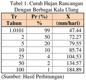 Tabel 1. Curah Hujan Rancangan  Dengan Berbagai Kala Ulang 