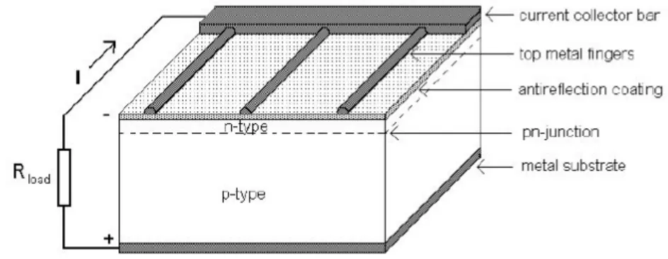 Gambar 2.1. Struktur sel surya silikon sambungan p-n (Halme, 2002)  Semikonduktor  tipe-n  didapat  dari  silikon  yang  didoping  unsur  golongan  V  sehingga  terdapat  kelebihan  elektron  valensi