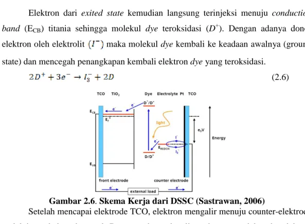 Gambar 2.6. Skema Kerja dari DSSC (Sastrawan, 2006) 