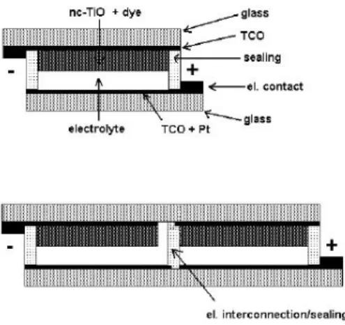 Gambar 2.10. Struktur Sandwich DSSC (Halme, 2002). 