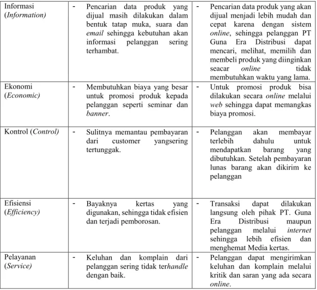 Gambar 2. Activity Diagram Pemesanan Barang 