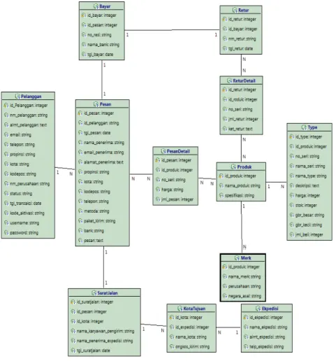 Gambar 5. Data Model 