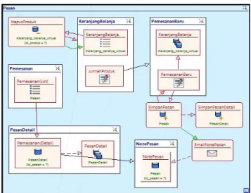 Gambar 6. Hypertext Model Proses Pemesanan 