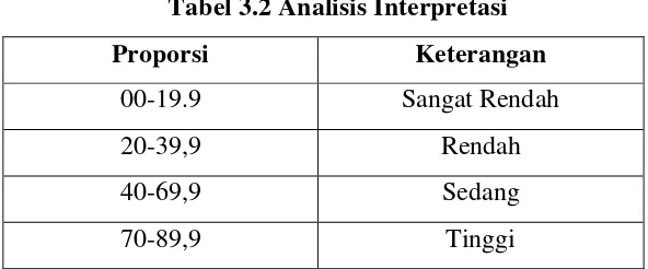 Tabel 3.2 Analisis Interpretasi  