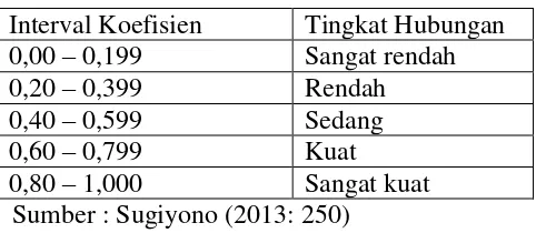 Tabel 3.3 Pedoman untuk Memberikan Interprestasi 