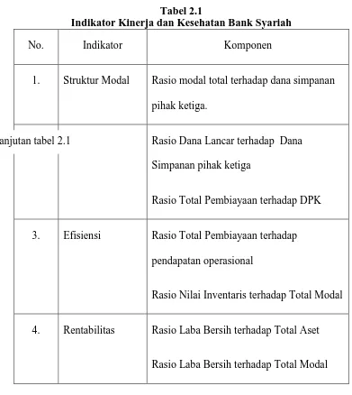 Tabel 2.1  Indikator Kinerja dan Kesehatan Bank Syariah 
