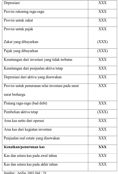 Tabel 2.5 Laporan Perubahan Modal 