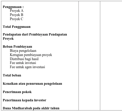 Tabel 2.7 Laporan sumber dan Penggunaan Dana ZIS 