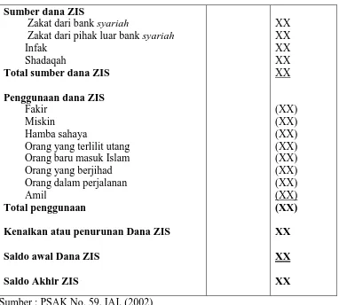 Tabel 2.8 Laporan sumber dan penggunaan dana Qardhul Hasan 
