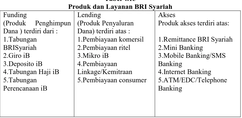 Tabel 4.15 Produk dan Layanan BRI Syariah 