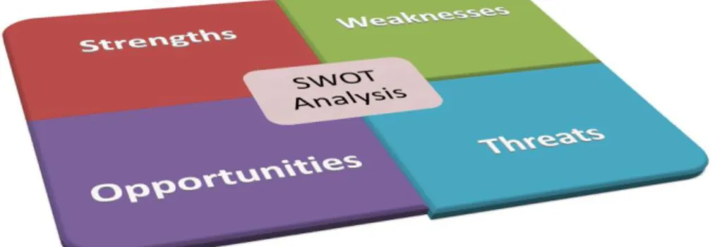 Gambar 2.3 Template SWOT Analysis 