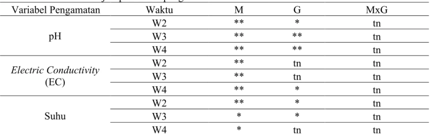 Tabel 1. Hasil analisis Uji F pada hasil pengamatan 