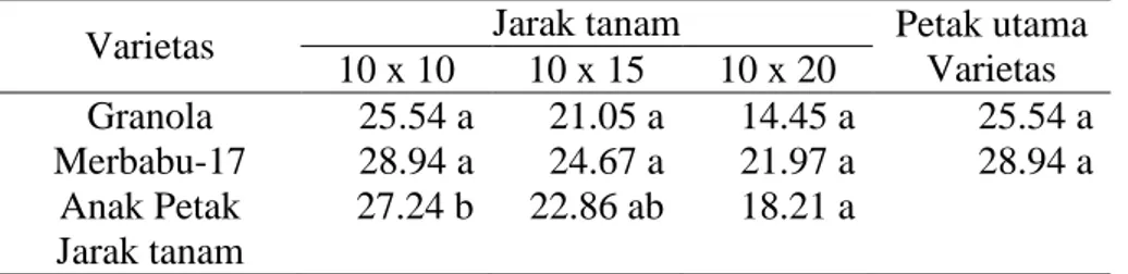 Tabel 3. Pengaruh varietas dan jarak tanam terhadap tinggi tanaman umur 60 hst,   Pagar Alam MT