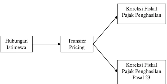 Gambar 2.1  Kerangka Konseptual  Hubungan  Istimewa  Transfer Pricing  Koreksi Fiskal  Pajak Penghasilan  Pasal 23  Koreksi Fiskal  Pajak Penghasilan 